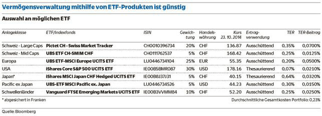 Vermögensverwaltung mithilfe von ETF-Produkten- st günstig